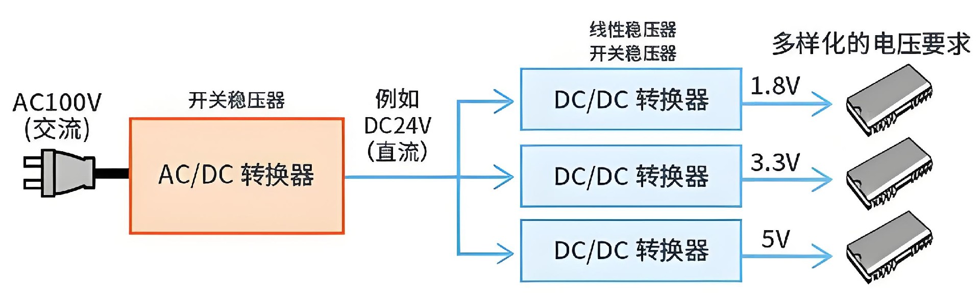 一般AC轉換成DC的原理是什么?